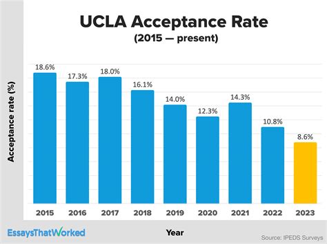 Csula Msw Acceptance Rate: What You Need To Know