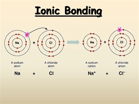 Do K And Cl Bond: Understanding Ionic Bonds