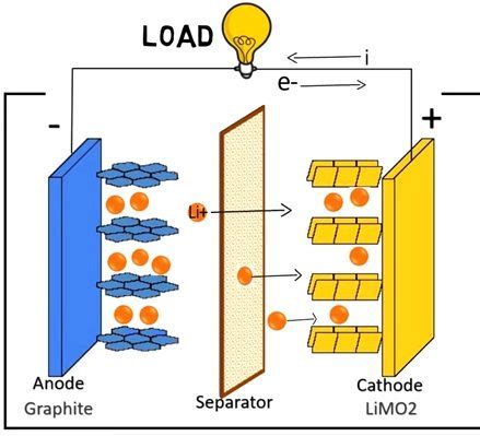 Does Lithium Conduct Electricity Well