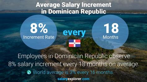 Dominican Republic Salary Guide: Average Income Revealed