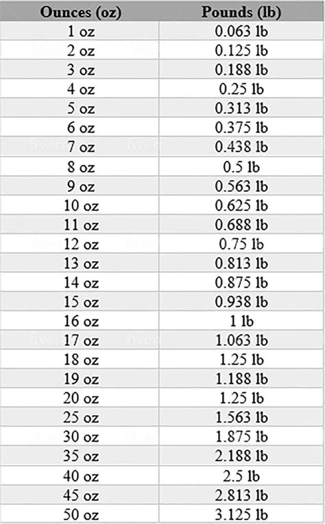 Easy.56 Oz To Pounds Conversion