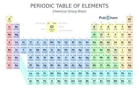 Elements In The Periodic Table Revealed