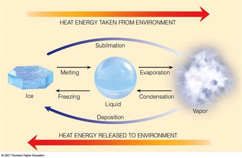 Energy Deposition To Temperature: A Crucial Connection Explained