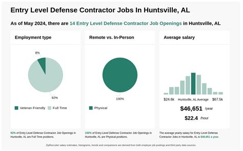 Entry Level Government Jobs In Huntsville Al