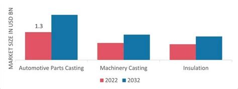 Europe Foundry Coke Market Trends And Application Insights