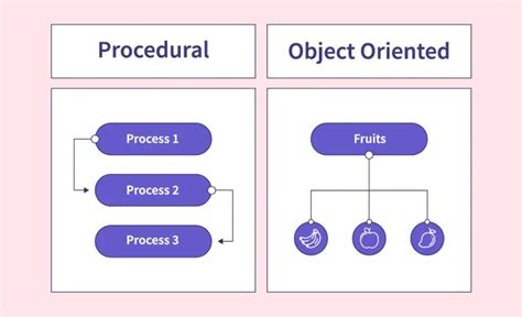 Event-Driven Programming Vs Procedural: Key Differences