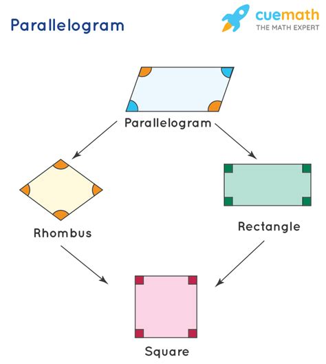 Every Parallel Is A Square