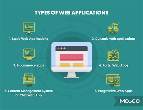 Exploring Different Types Of Web Applications