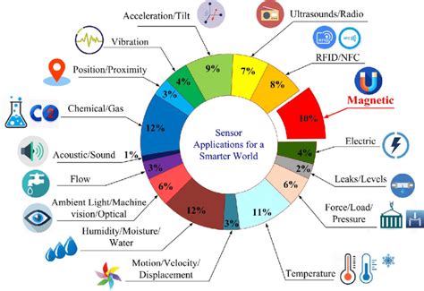 Exploring Sensor Applications