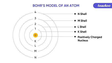 Exploring The Nacl Model: Insights Into Bohrs Atomic Theory