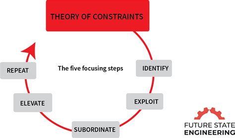 Exploring Top Careers In Toc (Theory Of Constraints)