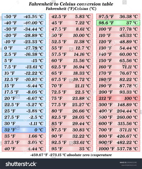 Fahrenheit To Celsius: 145°F Conversion Made Easy