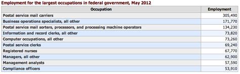 Federal Government Jobs In Florida: Top Opportunities Listed