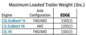 Ford Edge Towing Capacity And Weight Limits Explained