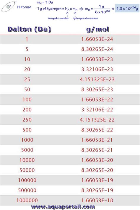 G Mol To Daltons: A Simple Unit Conversion Guide