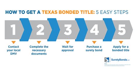 Get A Texas Bonded Title In 5 Easy Steps