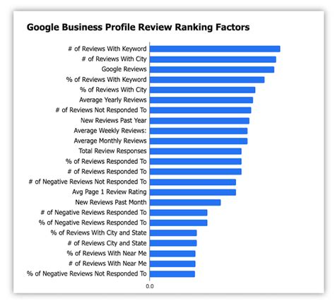 Google Reviews: Boost Your Business With Authentic Feedback