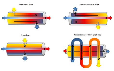 Heat Exchanger Applications In Various Industries Explained