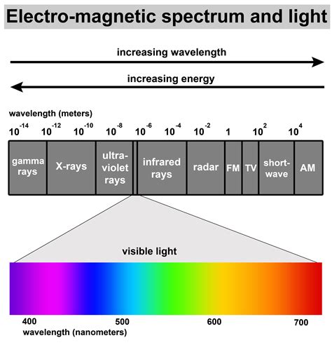 How Wavelength Is Affected By Different Factors Explained