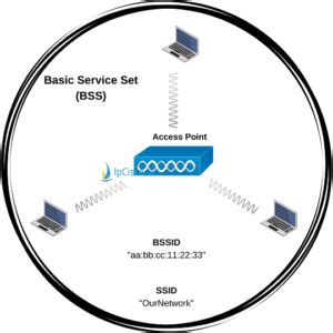 Ibss Meaning In Wireless Explained Simplified