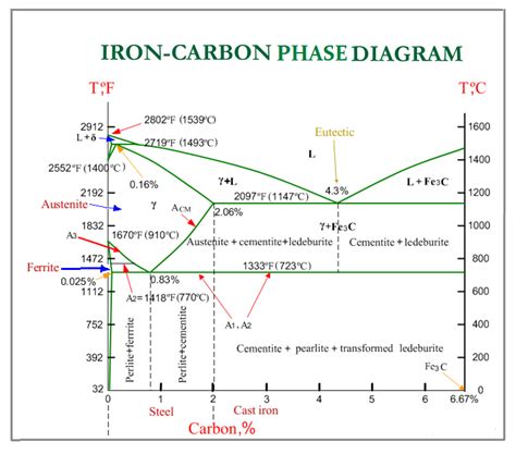 Iron Carbon Phase Equilibrium Diagram Explained