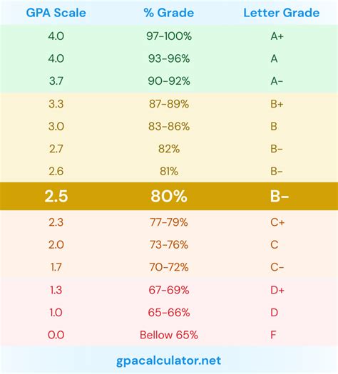 Is A 2.5 Gpa Good Enough