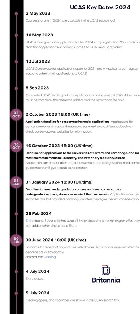 Isb Application Deadline 2024: Key Dates And Process