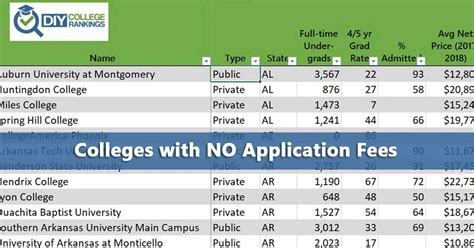 Law Schools With No Application Fees To Apply