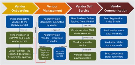 Lennar Vendor Application Process And Requirements