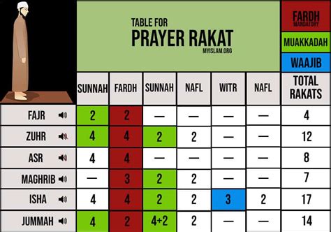 Maghrib Prayer Rakats: A Simple Islamic Guide