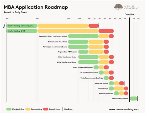 Mbb Application Deadlines: Ultimate Mba Timeline Guide