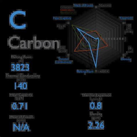 Melting Point Of Glassy Carbon Explained