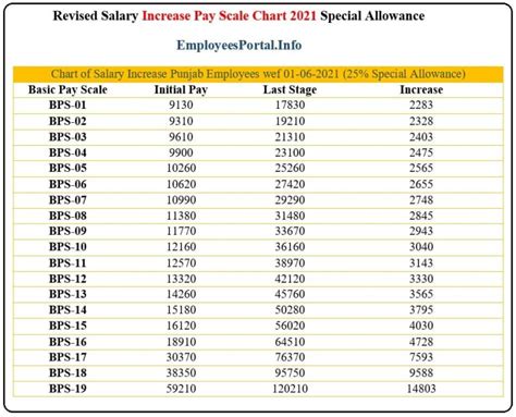 Menards Pay Scale And Salary For Employees