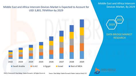 Middle East And Africa Door Intercom Market Analysis