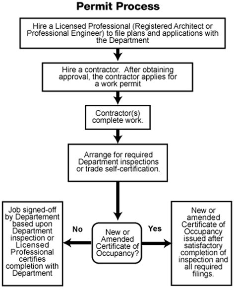 Missouri Landowner Permit Application: A Step-By-Step Guide