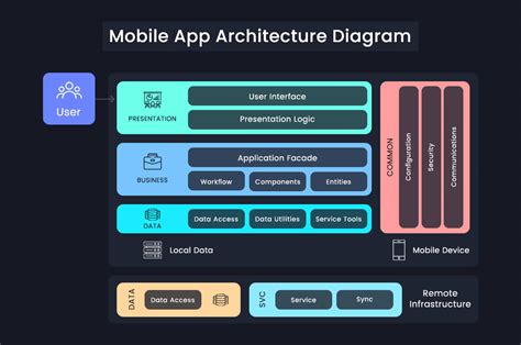 Mobile Application Architecture Diagram Essentials