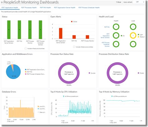 Monitor App Performance With Application Health Dashboard