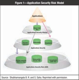 Navigating High-Risk Sources Of Application Security Threats