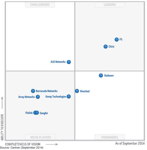 Navigating The Magic Quadrant For Application Delivery Controllers