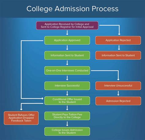 New Student Application Process At Serninos Made Easy