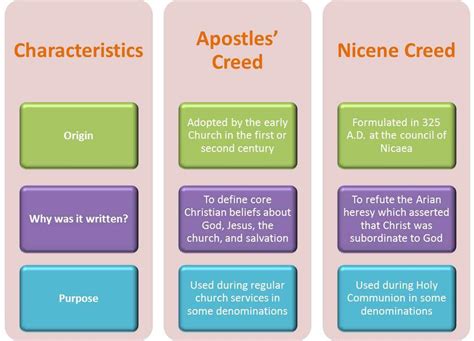 Nicene Creed Vs Apostles Creed: Key Differences Explained