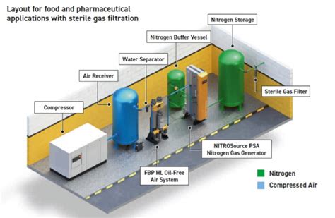 Nitrogen Generator Applications In Various Industries