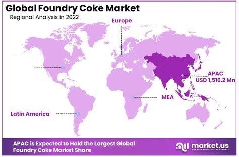 North America Foundry Coke Market: 5 Key Applications