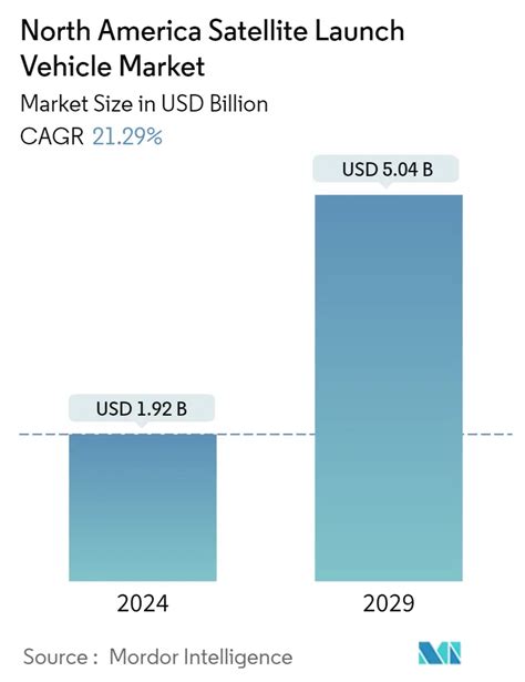 North America Satellite Launch Vehicle Market By Application Trends