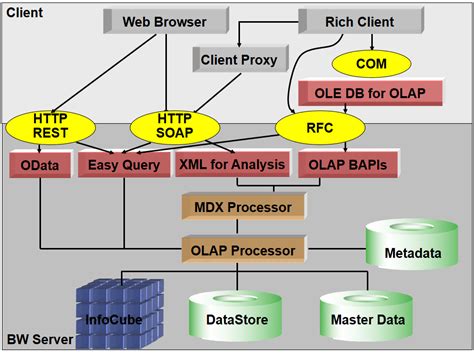 Olap: Enterprise Application For Data Analysis