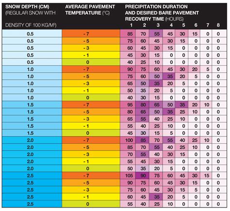 Optimal Road Salt Application Rates By Temperature