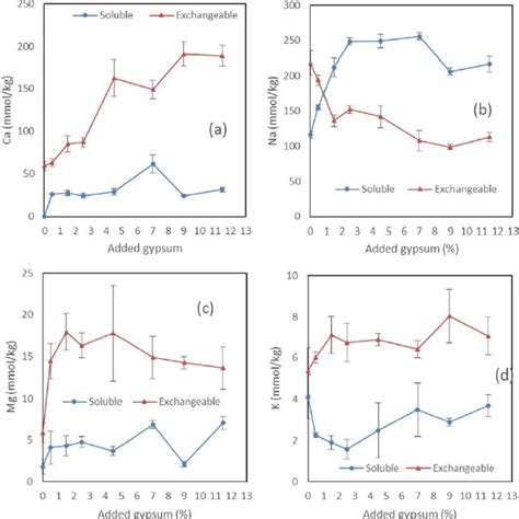 Optimizing Gypsum Application Rates For Maximum Benefit