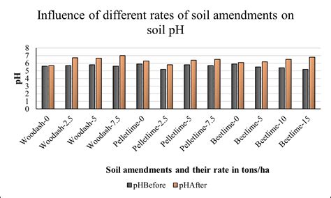 Optimizing Soil Ph With Pelletized Lime Application Rates