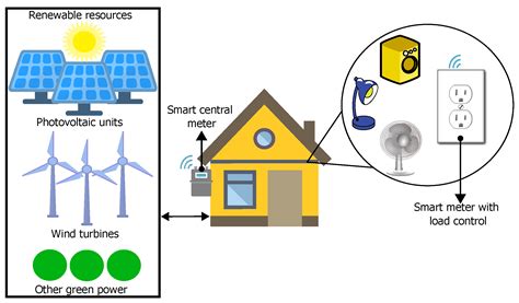 Optimizing Your Utility Bills With Smart Meter Applications