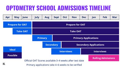 Optometry School Application Timeline 2025: A Step-By-Step Guide